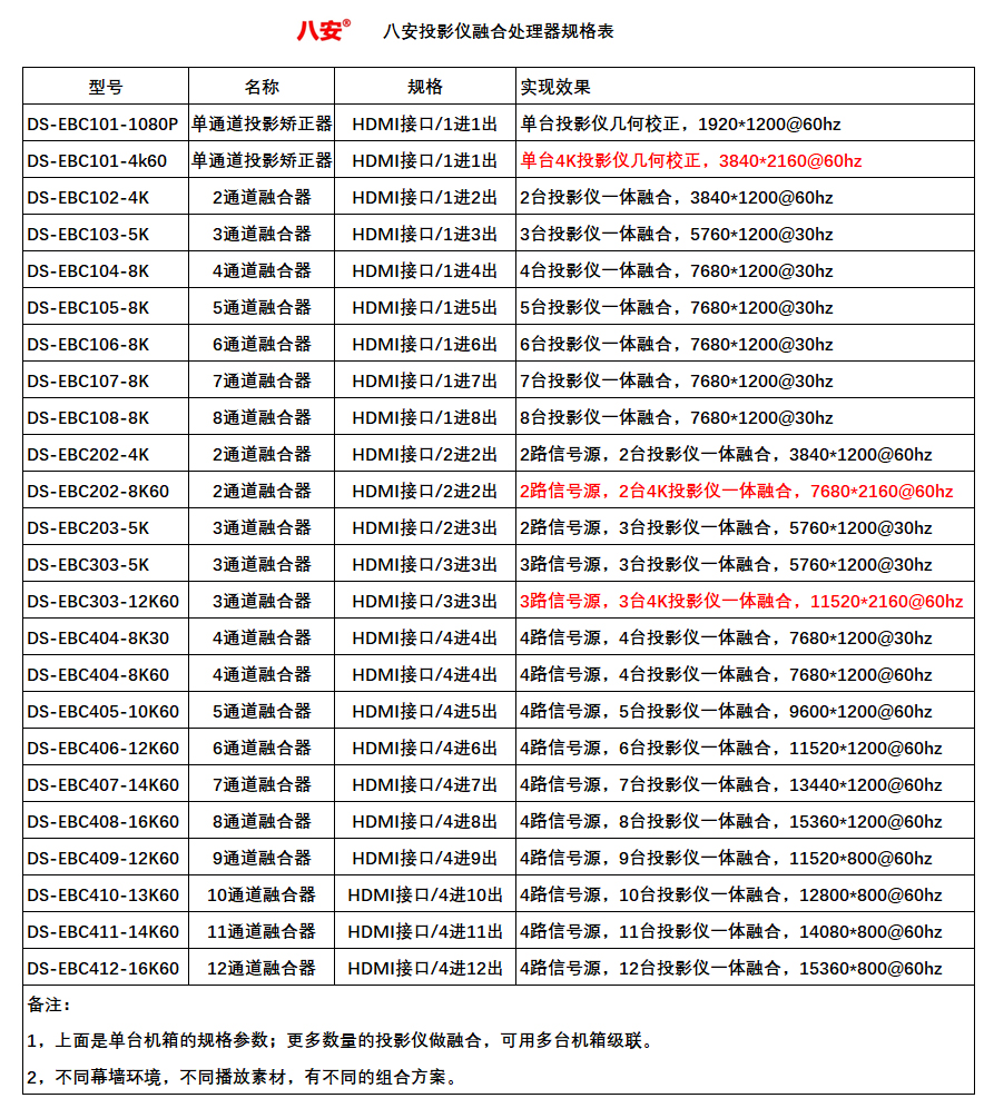 6930370553140037 PG电子游戏投影融合器规格表